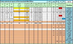 چشم انداز وضعیت جوی استان طی چند روز آینده/ کاهش دید افقی به دلیل نفوذ ذرات گرد و غبار