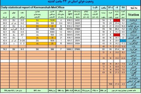 چشم انداز وضعیت جوی استان طی چند روز آینده/ کاهش دید افقی به دلیل نفوذ ذرات گرد و غبار