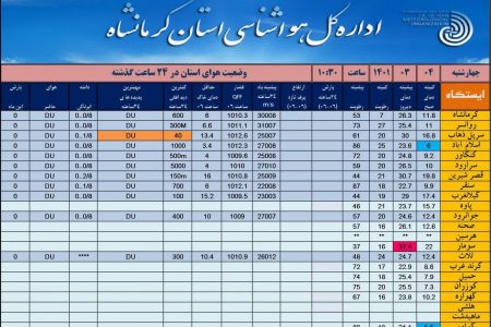 چشم انداز وضعیت جوی استان طی چند روز آینده