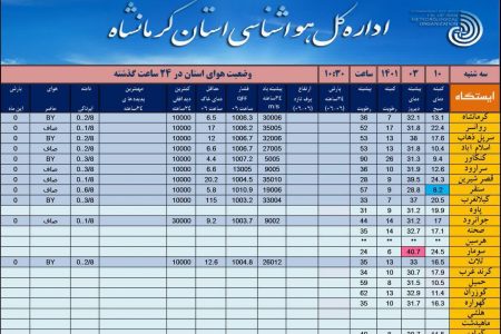 کمینه و بیشینه دمای هوا ۲۴ ساعت گذشته در استان کرمانشاه