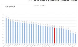 بهبود ۱۶ پلهای نرخ تورم مرداد ۱۴۰۱ کرمانشاه نسبت به مردادماه سال گذشته