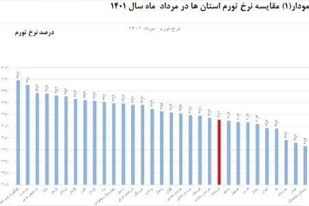 بهبود ۱۶ پله‌ای نرخ تورم مرداد ۱۴۰۱ کرمانشاه نسبت به مردادماه سال گذشته