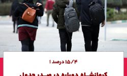کرمانشاه دوباره صدرنشین استانهای بیکار کشور شد