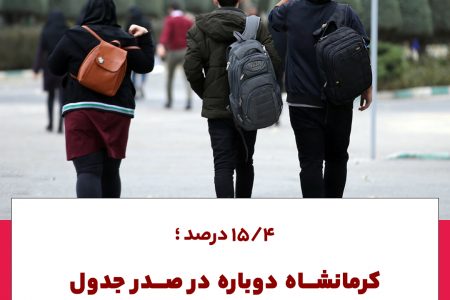 کرمانشاه دوباره صدرنشین استانهای بیکار کشور شد