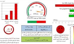 از هر ۴ مشترک خانگی، یک نفر پرمصرف است