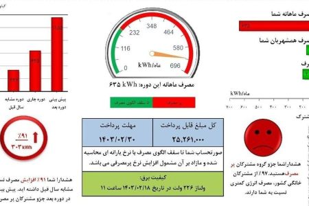 از هر ۴ مشترک خانگی، یک نفر پرمصرف است