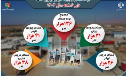 اطلاع نگاشت|تردد مسافر از پایانه مرزی پرویزخان طی ۶ ماهه سالجاری