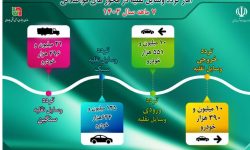 اطلاع نگاشت|تردد وسایل نقلیه در محورهای مواصلاتی استان کرمانشاه طی ۷ ماهه سالجاری