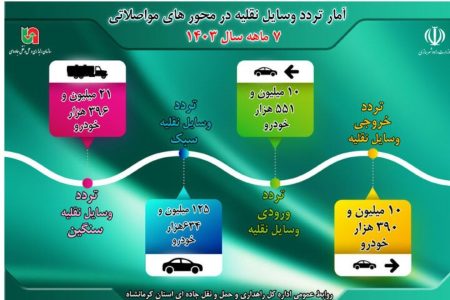 اطلاع نگاشت|تردد وسایل نقلیه در محورهای مواصلاتی استان کرمانشاه طی ۷ ماهه سال‌جاری