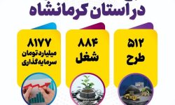 سرمایه‌گذاری ۸۶۹۰ میلیارد تومانی در استان کرمانشاه 