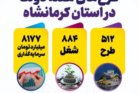 سرمایه‌گذاری ۸۶۹۰ میلیارد تومانی در استان کرمانشاه 