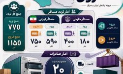آمار تردد و صادرات از پایانه مرزی خسروی ۴ تیر ۱۴۰۵