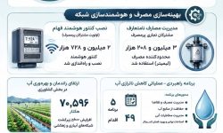 از مدیریت مصرف تا توسعه زیرساخت؛ روایت عددی دستاوردهای دولت چهاردهم در آب و برق*