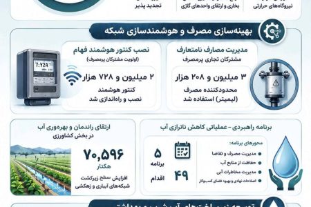 از مدیریت مصرف تا توسعه زیرساخت؛ روایت عددی دستاوردهای دولت چهاردهم در آب و برق*